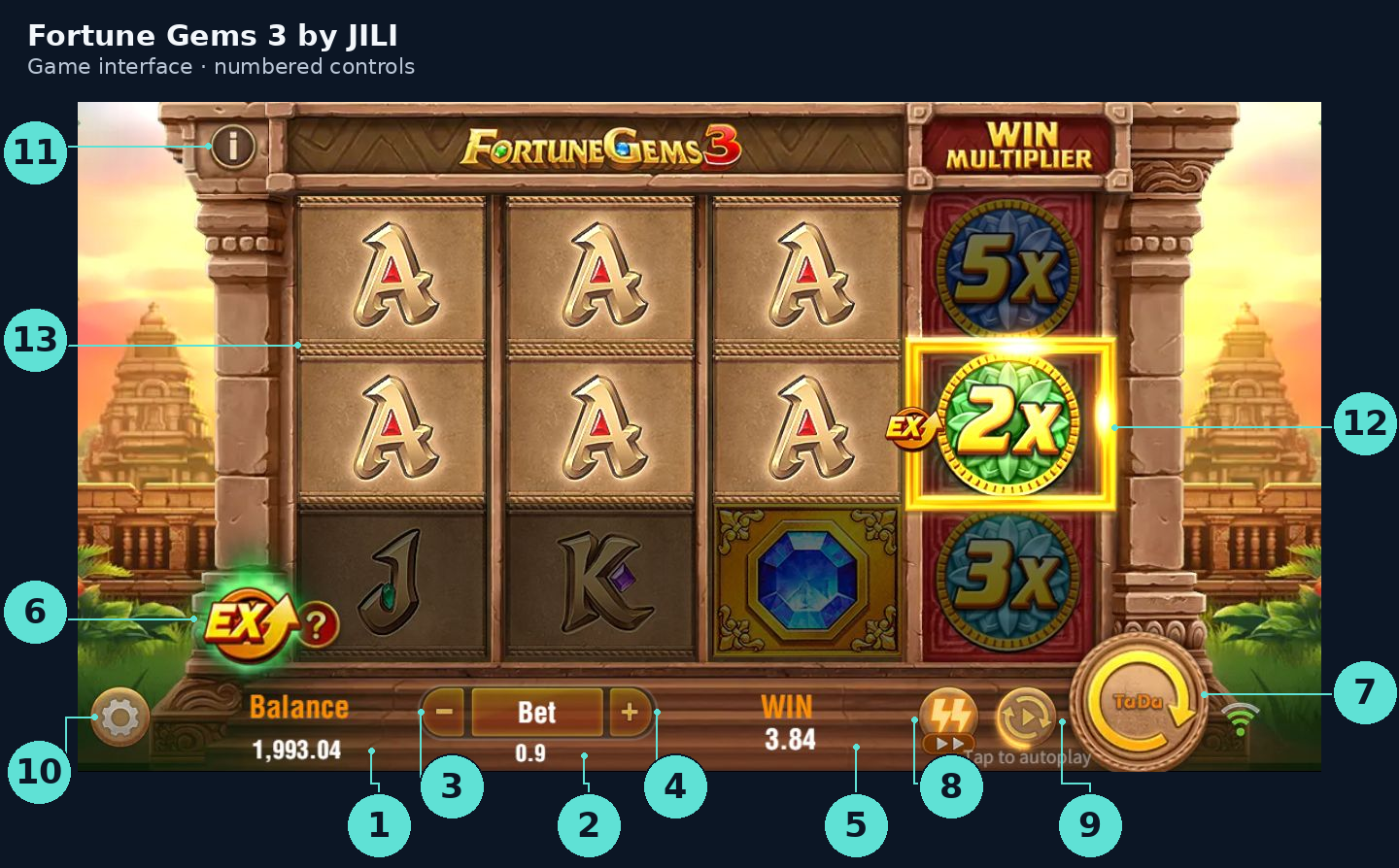 Fortune Gems 3 game screen with 13 numbered callouts identifying the main grid, multiplier, Extra Bet, stake controls, WIN, balance, spin, speed, AutoSpin and menu.
