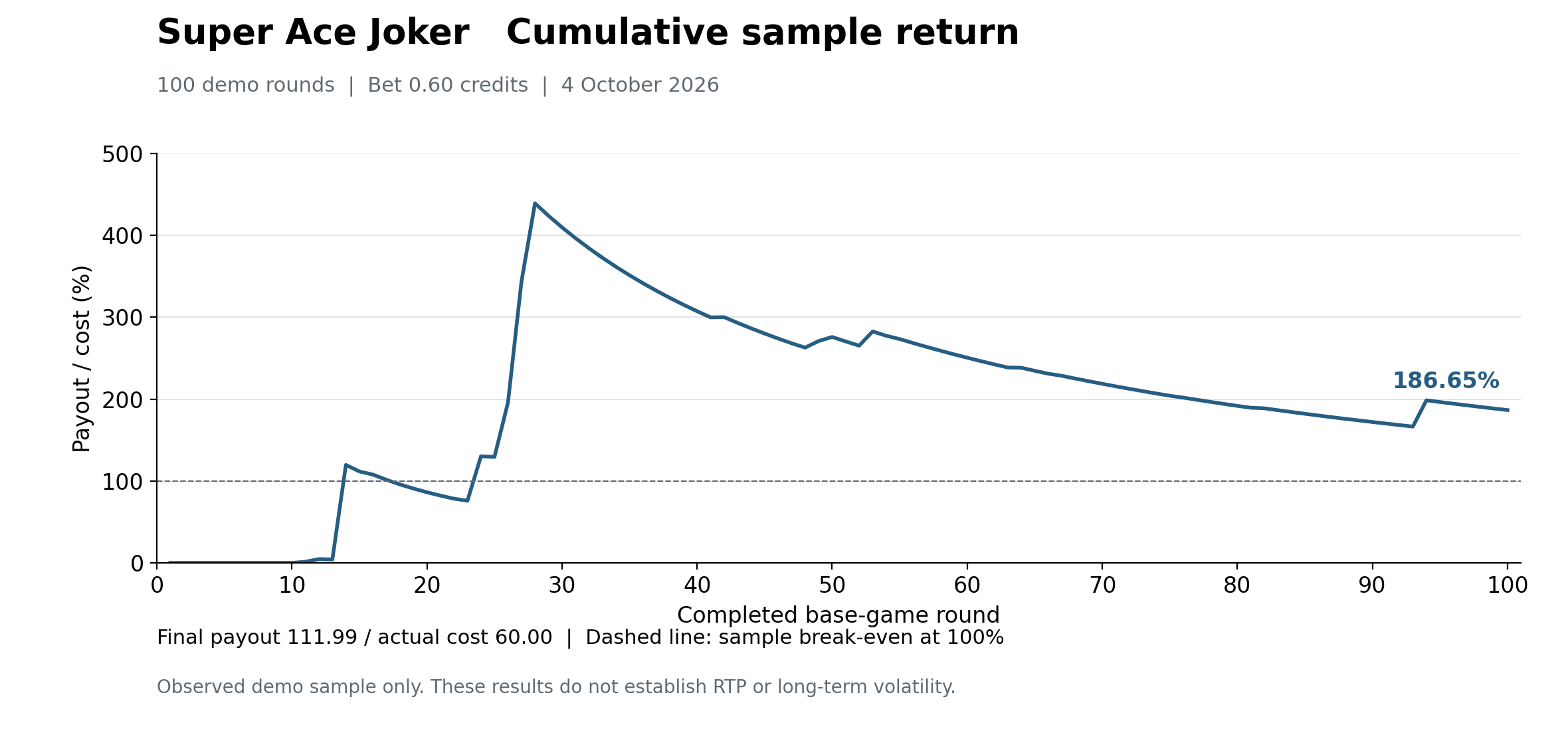 Cumulative demo payout divided by actual cost through 100 rounds, ending at 186.65%; the 100% line marks sample break-even.