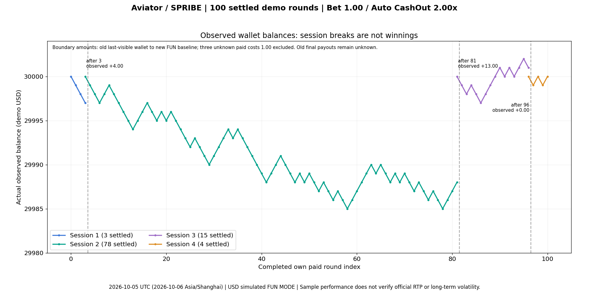 Observed wallet balances for 100 settled Aviator demo bets across four separate sessions