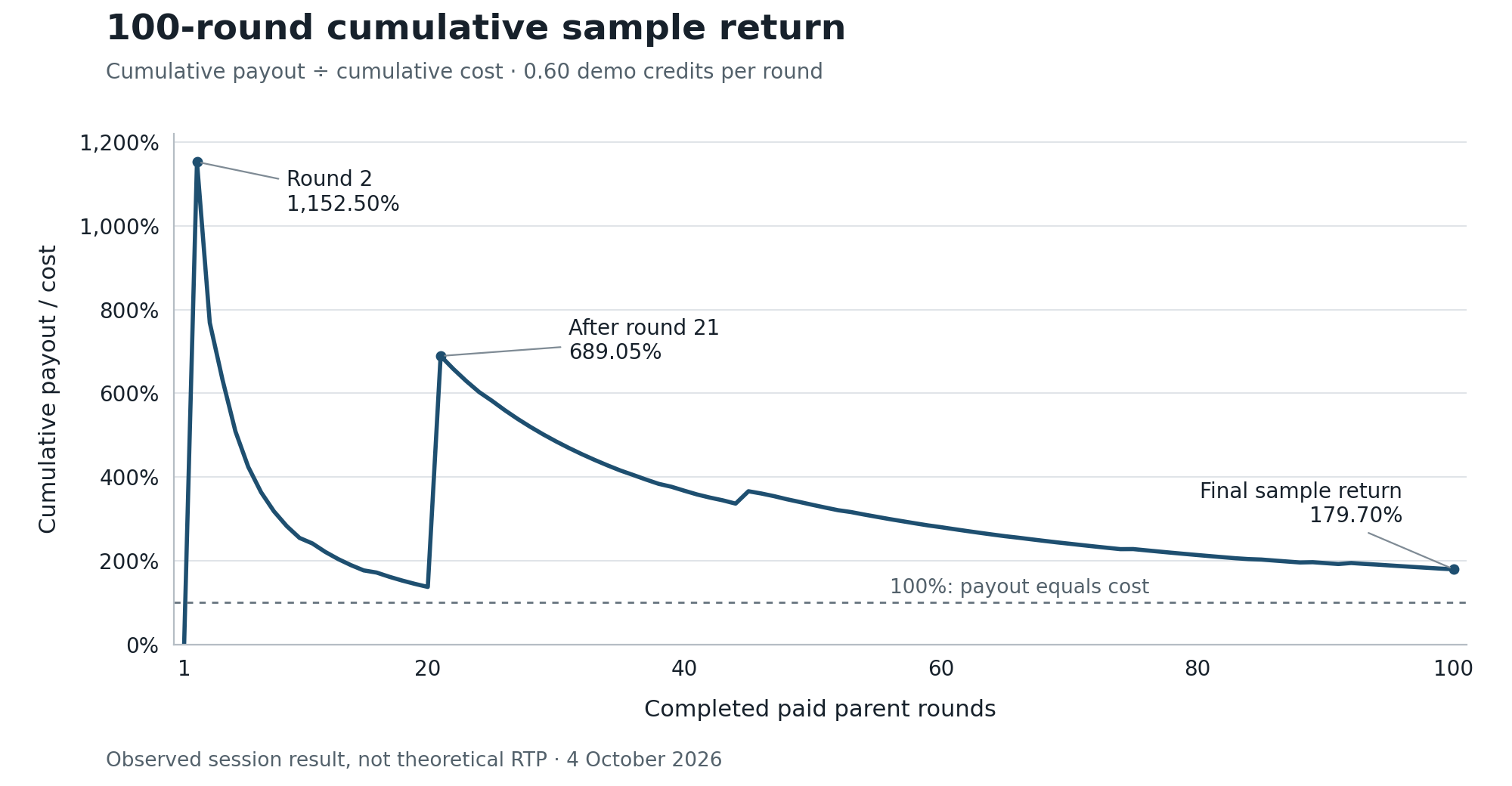 Cumulative sample-return line chart of 100 settled Super Ace demo rounds, showing 1,152.50% after round 2, 689.05% after round 21 and 179.70% at the end, with a dashed 100% break-even line.