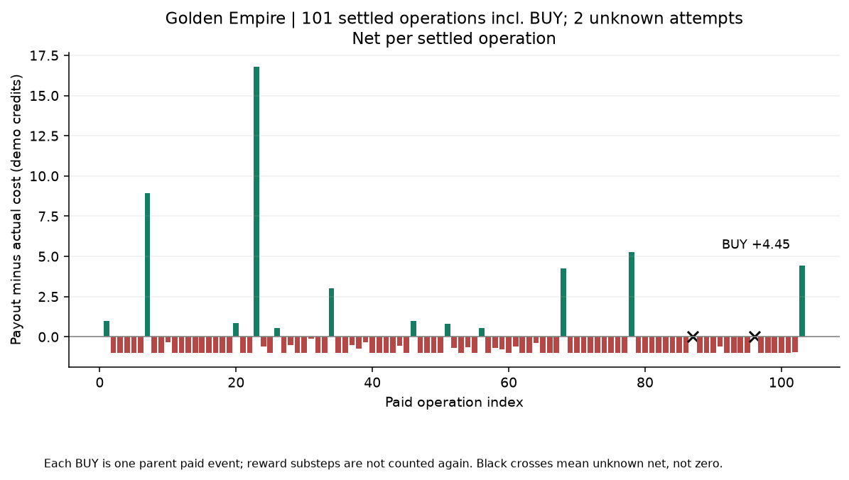 Per-paid-operation net changes for Golden Empire, with unknown crosses at operations 87 and 96 and the Bonus Buy distinguished