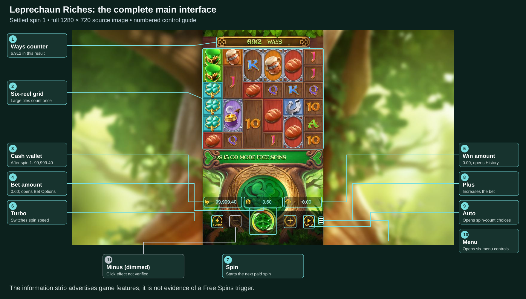 Complete Leprechaun Riches main interface with eleven numbered controls and 6,912 Ways.