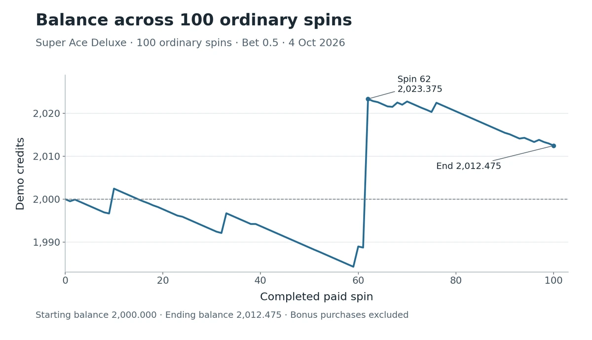 Super Ace Deluxe balance after each of 100 ordinary demo spins from 2000 to 2012.475