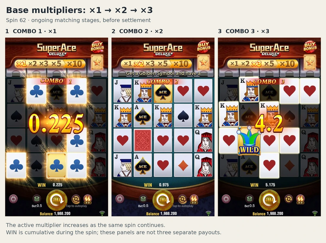 Super Ace Deluxe spin 62 at the 1x, 2x and 3x cascade multiplier steps
