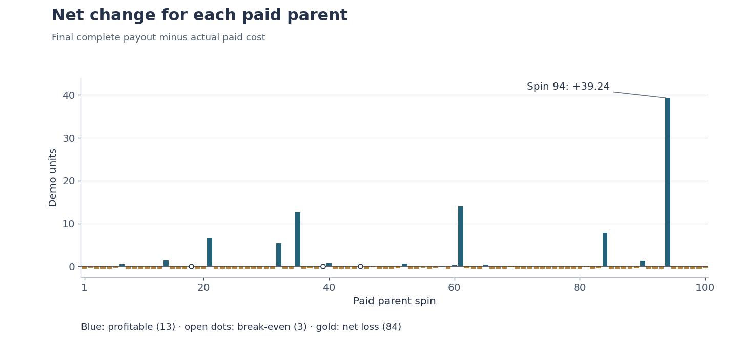 Net payout minus cost for each paid parent with the largest positive bar of 39.24 at spin ninety-four