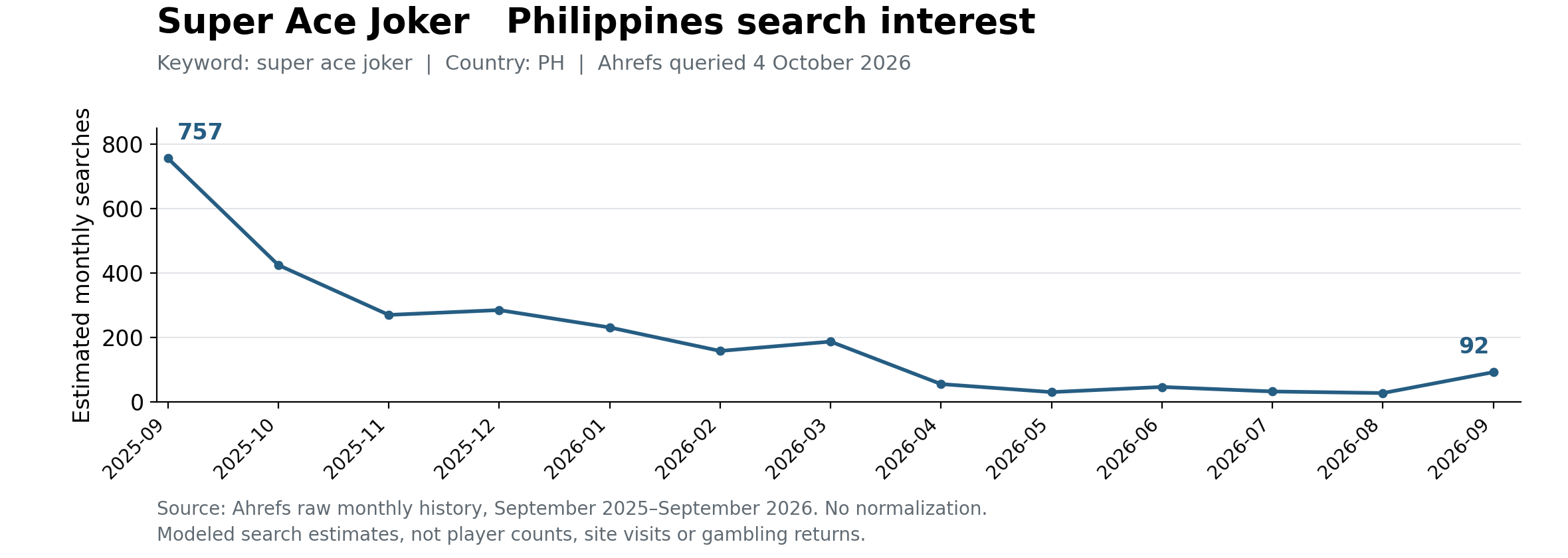 Ahrefs estimates for the keyword super ace joker in the Philippines, September 2025 to September 2026, queried on October 4, 2026.