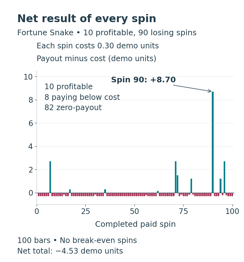 English bar chart of each spin payout minus its 0.30 cost, showing 10 profitable spins and the largest net gain of 8.70 on spin 90