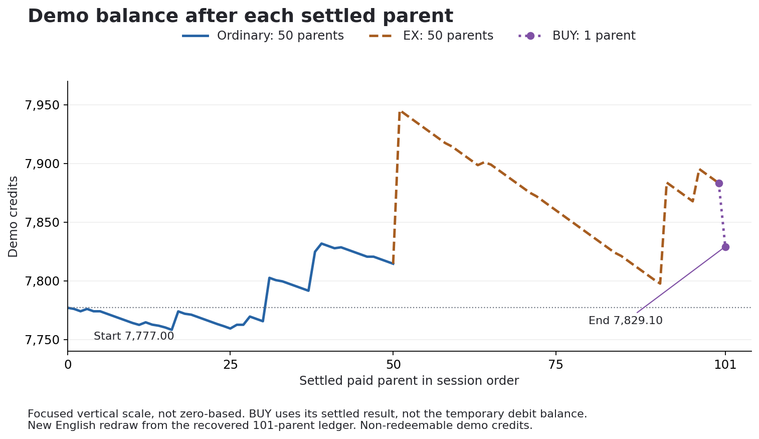 Demo balance after each settled parent in non-redeemable demo credits across the 101 settled parent records. New English redraw from the original ledger. Demo balance after each settled parent in non-redeemable demo credits across the 101 settled parent records. New English redraw from the original ledger.