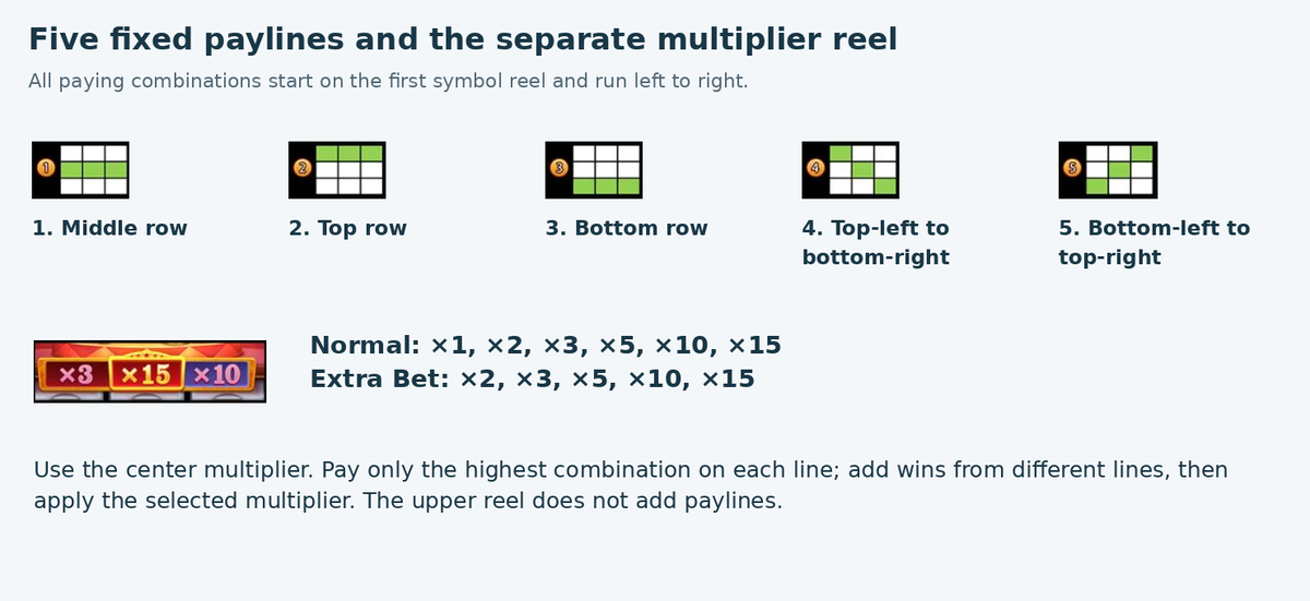 All five native payline diagrams and the separate central multiplier reel.