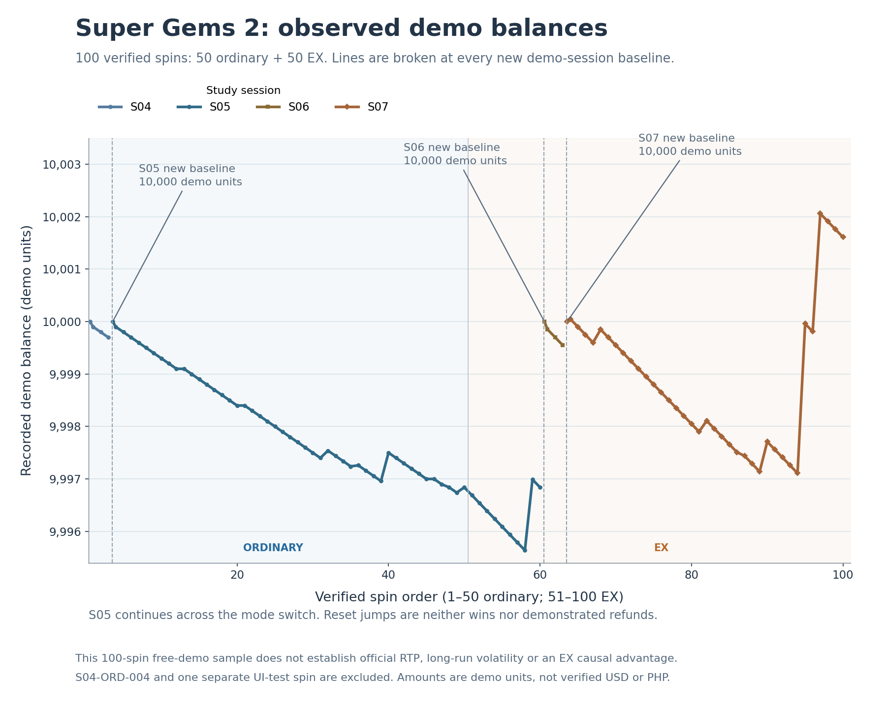 Verified Super Gems 2 demo balances segmented at session resets