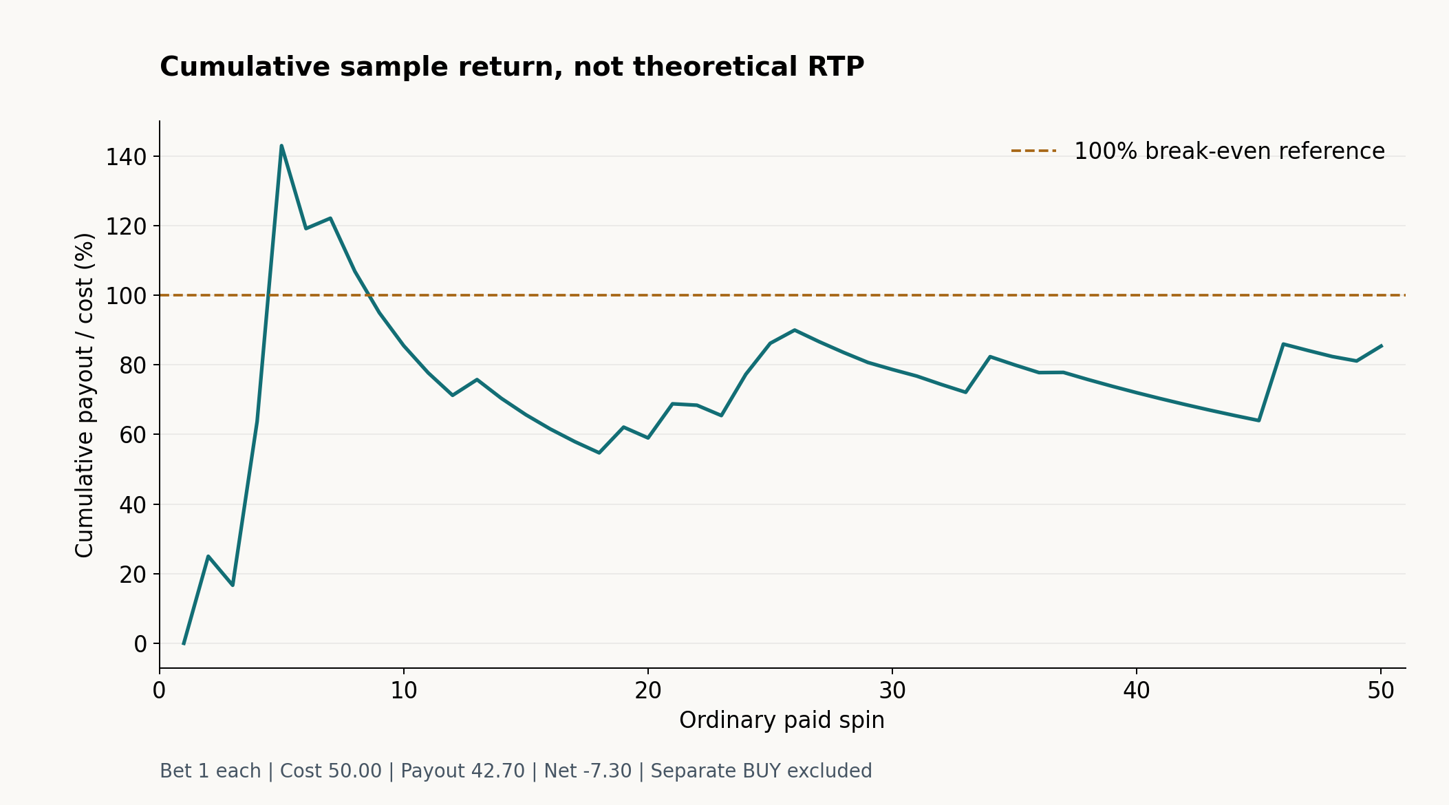 Cumulative ordinary sample payout divided by cost ends at 85.40 percent