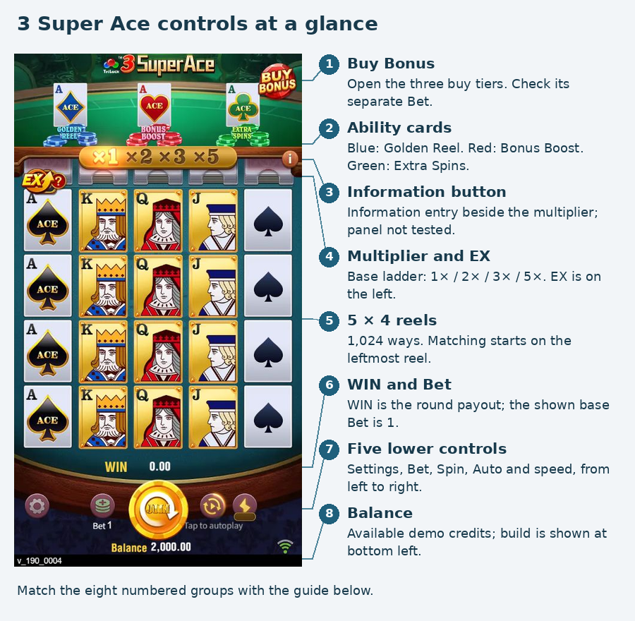 Complete 3 Super Ace interface with eight numbered groups for Buy Bonus, abilities, EX, reels, WIN, controls and balance. Complete 3 Super Ace interface with eight numbered groups for Buy Bonus, abilities, EX, reels, WIN, controls and balance.