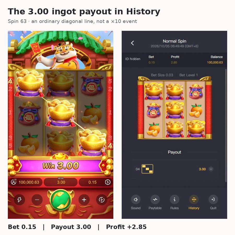 Spin 63's ordinary gold-ingot diagonal alongside History showing Bet 0.15, Profit 2.85 and line 04 payout 3.00