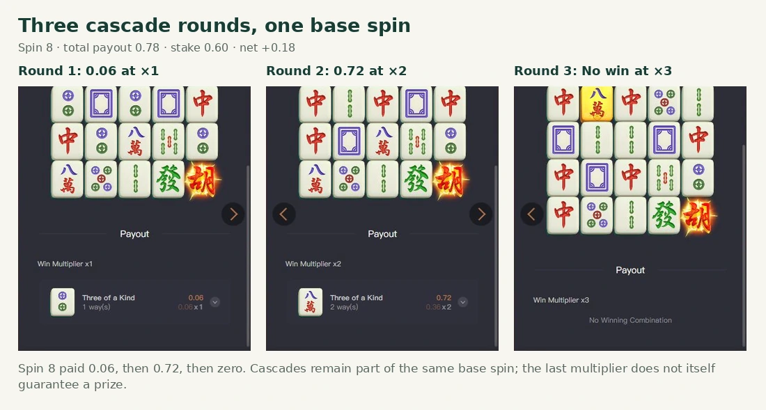 Three actual history stages of spin 8 showing 0.06 at ×1, 0.72 at ×2 and no winning combination at ×3. Three actual history stages of spin 8 showing 0.06 at ×1, 0.72 at ×2 and no winning combination at ×3.
