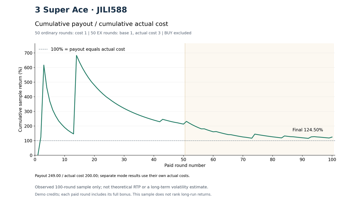 Cumulative sample payout divided by cumulative actual cost, ending at 124.50 percent after 100 rounds. Cumulative sample payout divided by cumulative actual cost, ending at 124.50 percent after 100 rounds.