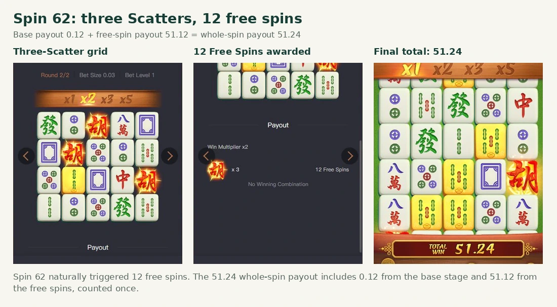 Spin 62 actual History shows three Scatters and 12 Free Spins; the final main screen shows a total payout of 51.24. Spin 62 actual History shows three Scatters and 12 Free Spins; the final main screen shows a total payout of 51.24.