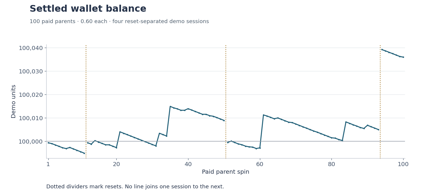 Actual settled wallet balances across one hundred paid spins with disconnected lines at three demo resets