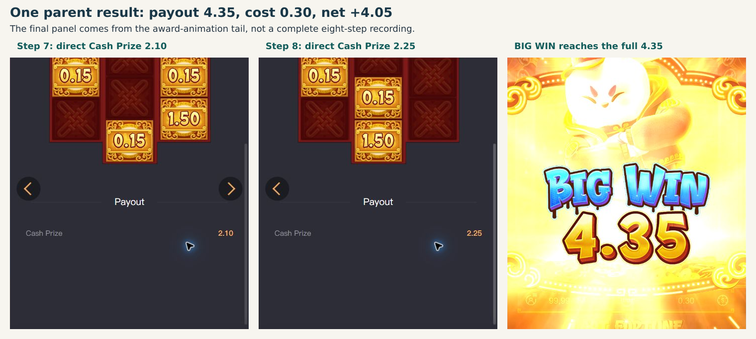 Direct Cash Prize awards of 2.10 and 2.25 alongside the final BIG WIN 4.35