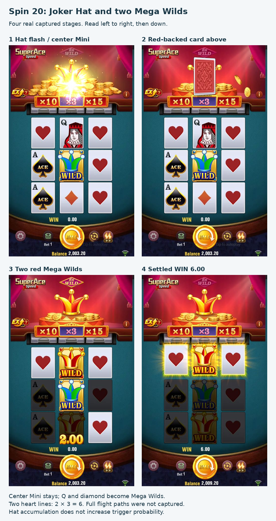 Four real spin-20 screenshots in a two-by-two layout: hat flash, red-backed card, two Mega Wilds, and settled WIN 6.00.