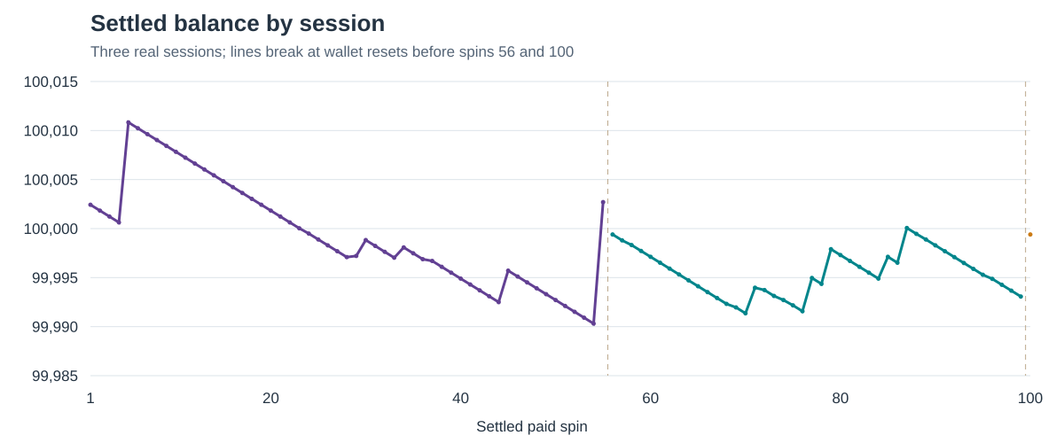 Actual settled wallet balances for 100 paid spins, disconnected at the two session resets