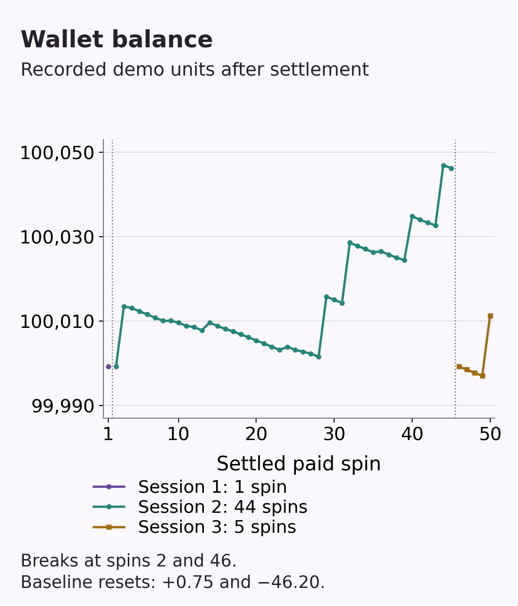 Actual wallet balance across fifty settled spins with breaks at the two session resets