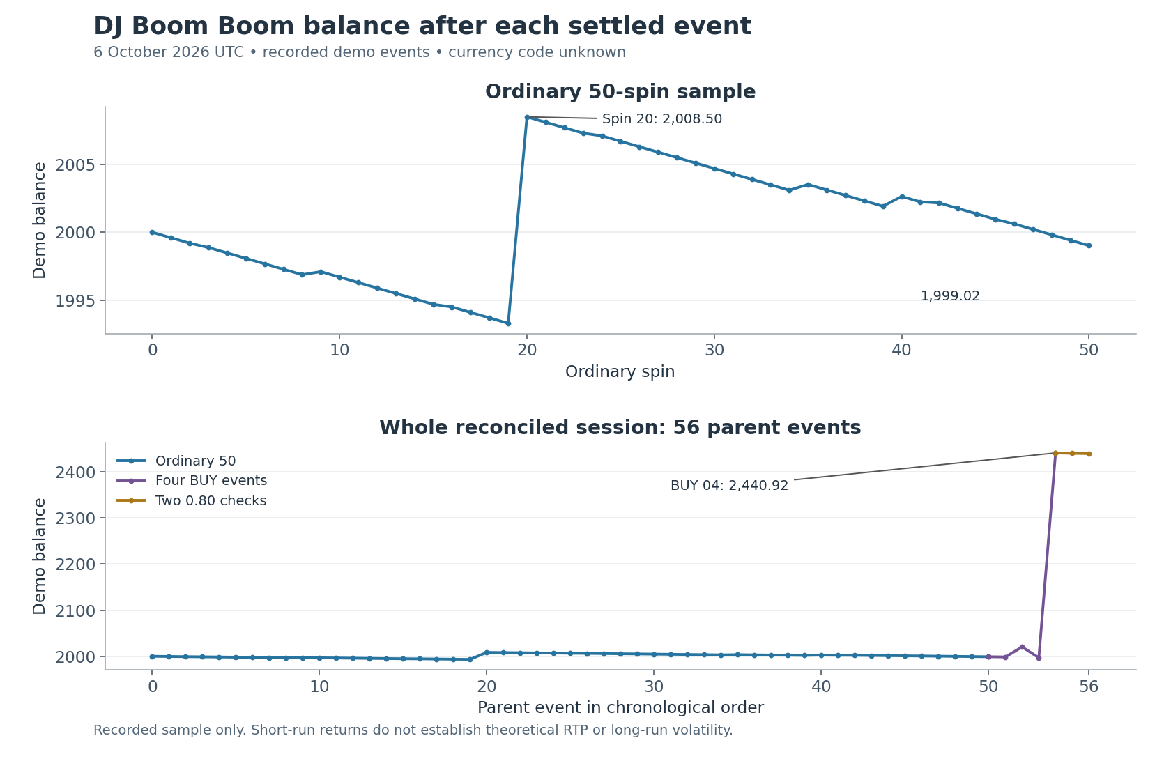 Actual settled balances for the fifty ordinary spins and all fifty-six parent events Actual settled balances for the fifty ordinary spins and all fifty-six parent events