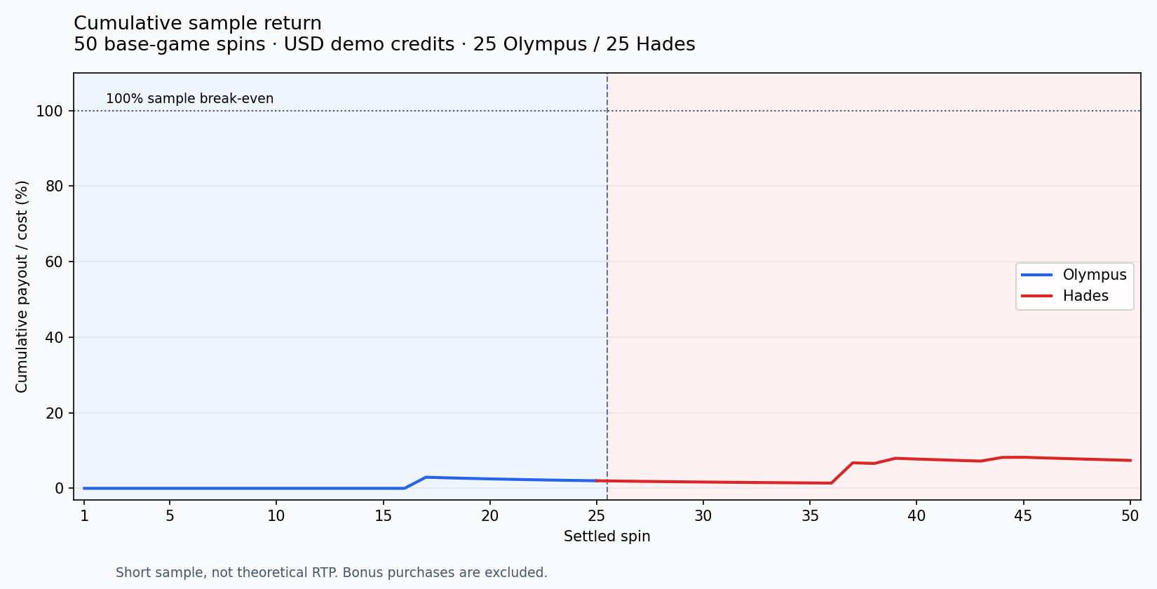 Cumulative payouts divided by cumulative stakes, finishing at 7.40 percent