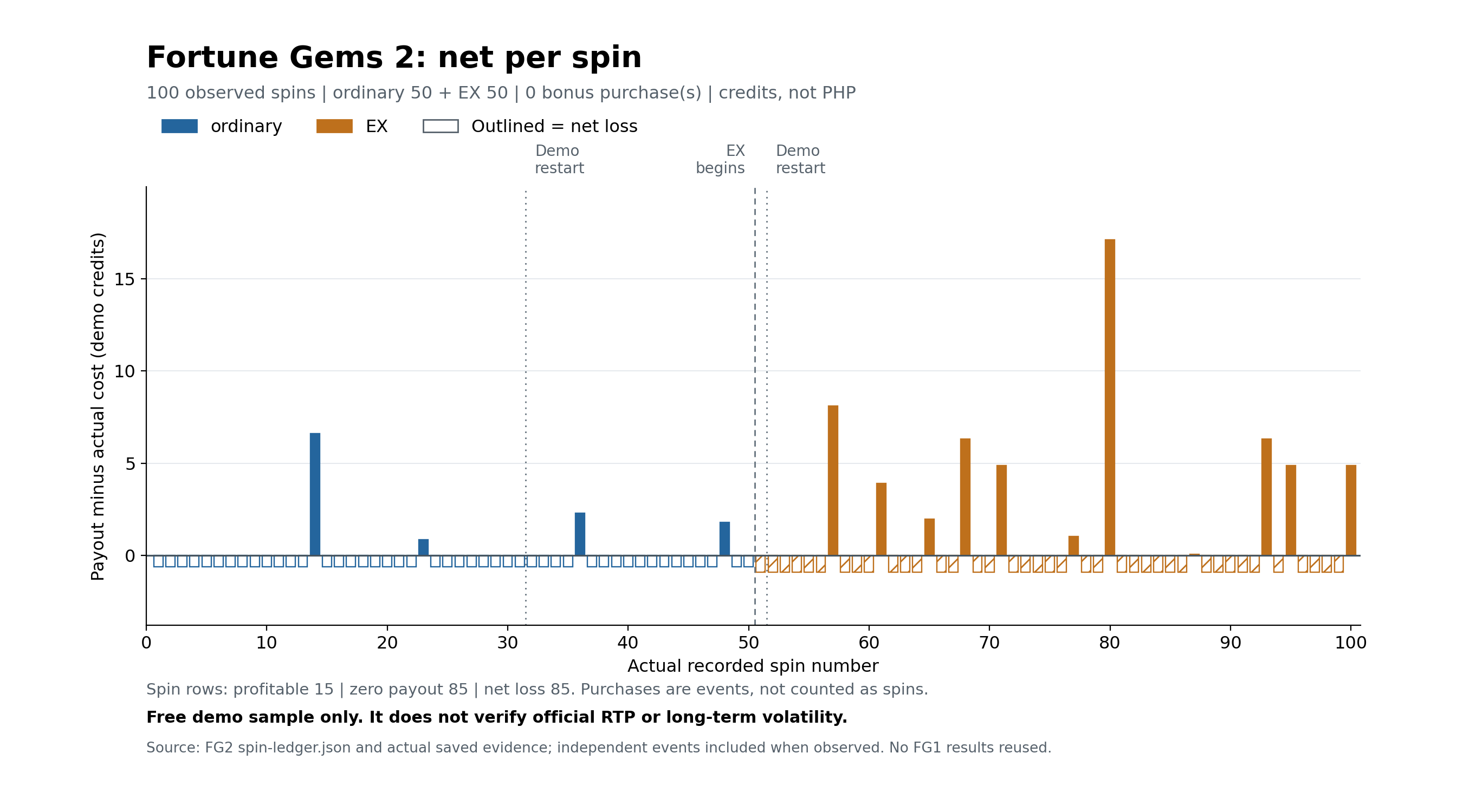 Net result of each spin with 15 positive results and 85 negative results, reflecting ordinary stakes of 0.6 and EX stakes of 0.9