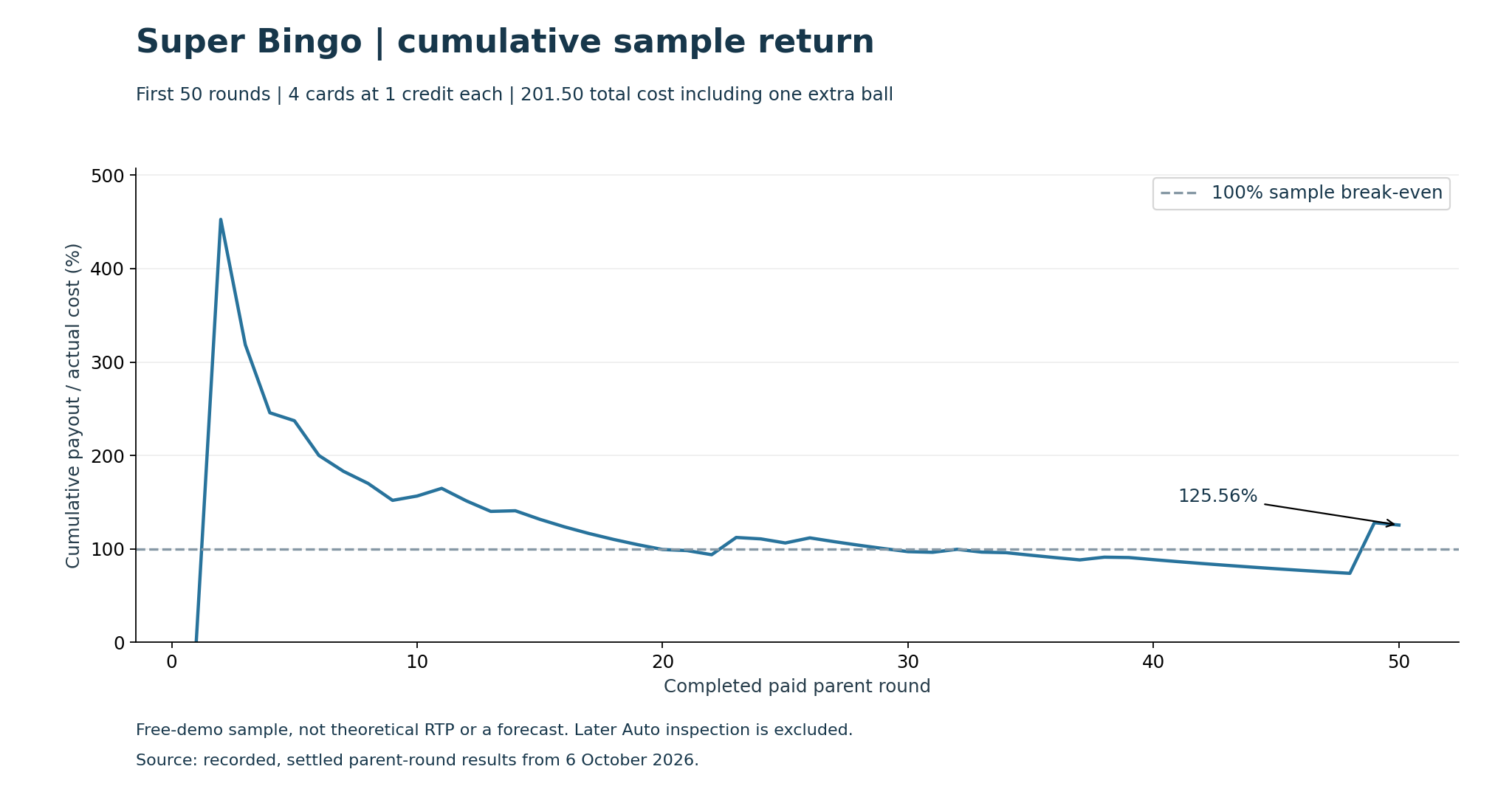 Cumulative payout divided by cumulative actual cost, ending at125.56 percent