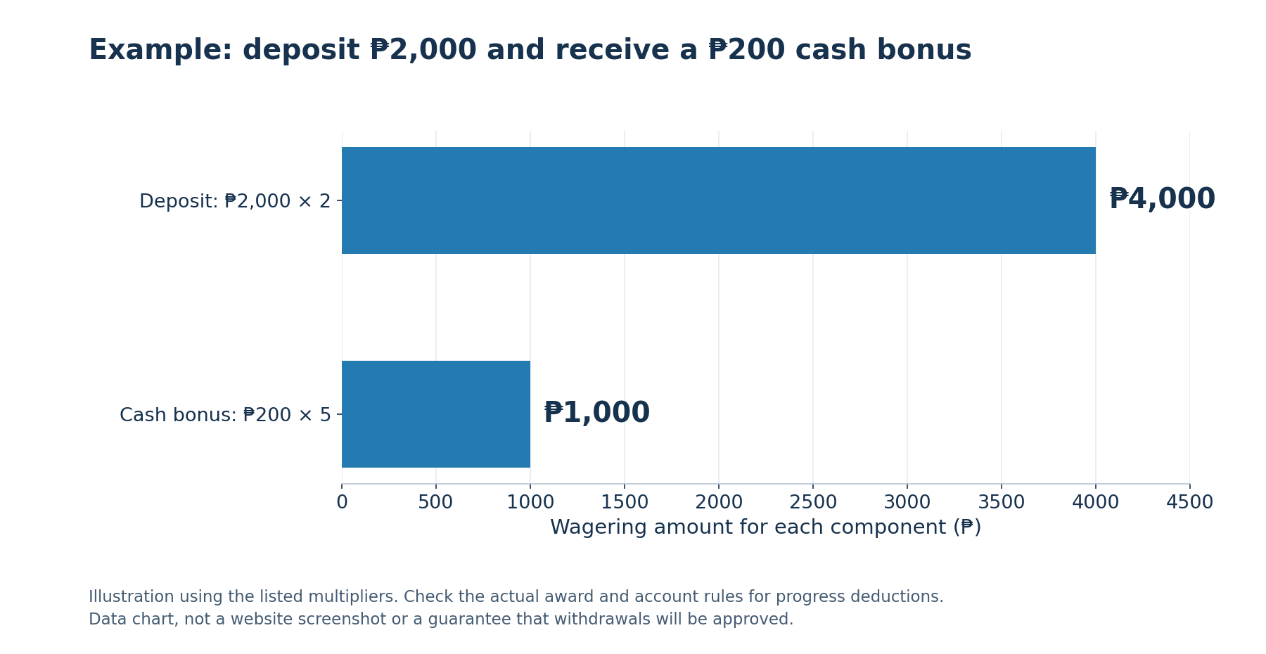 Conditional example: ₱2,000 deposit at 2x requires ₱4,000 wagering; ₱200 bonus at 5x requires ₱1,000