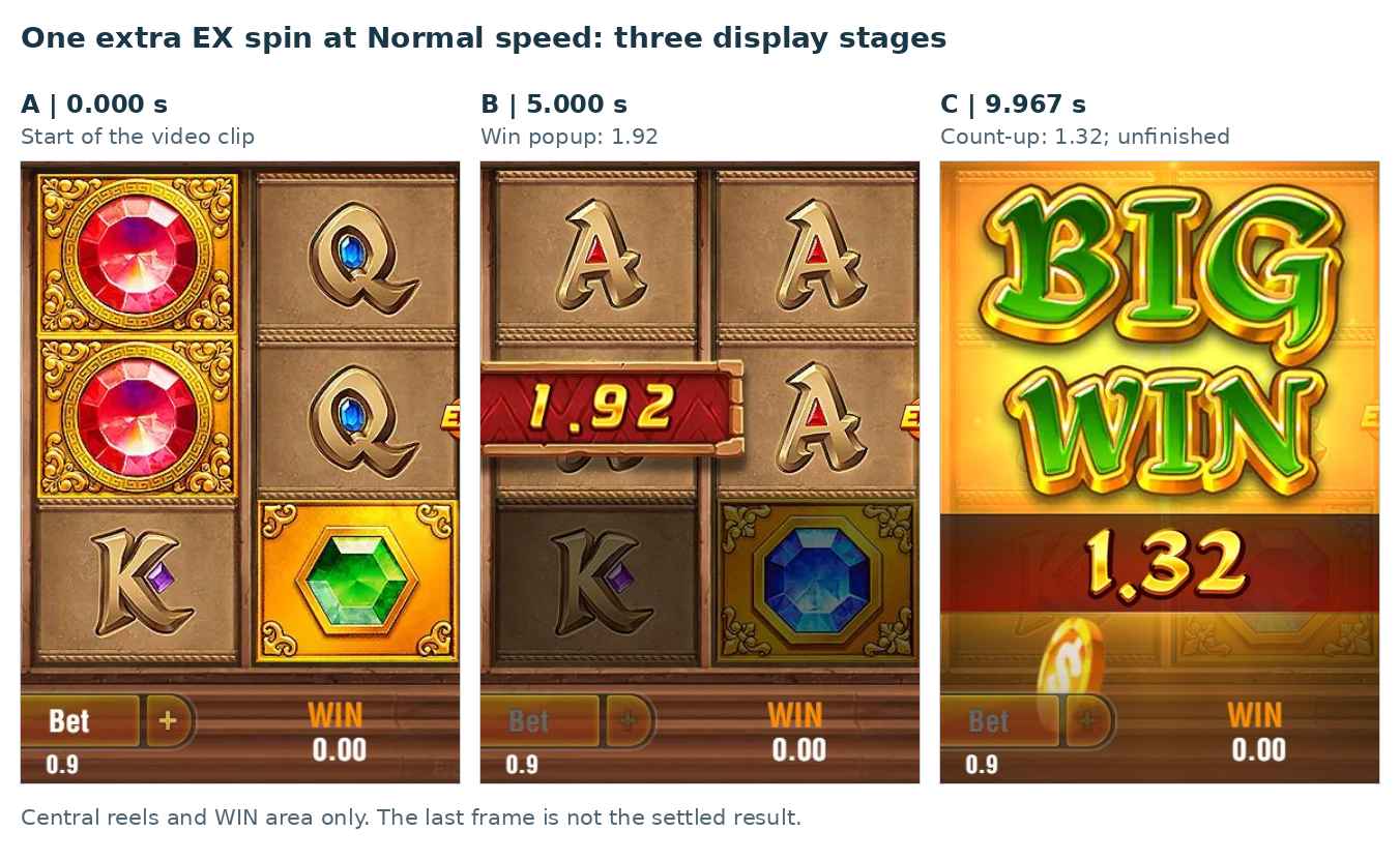 Three stages of the same Normal-speed EX spin: clip start, a win popup showing 1.92 and an unfinished BIG WIN counter showing 1.32.