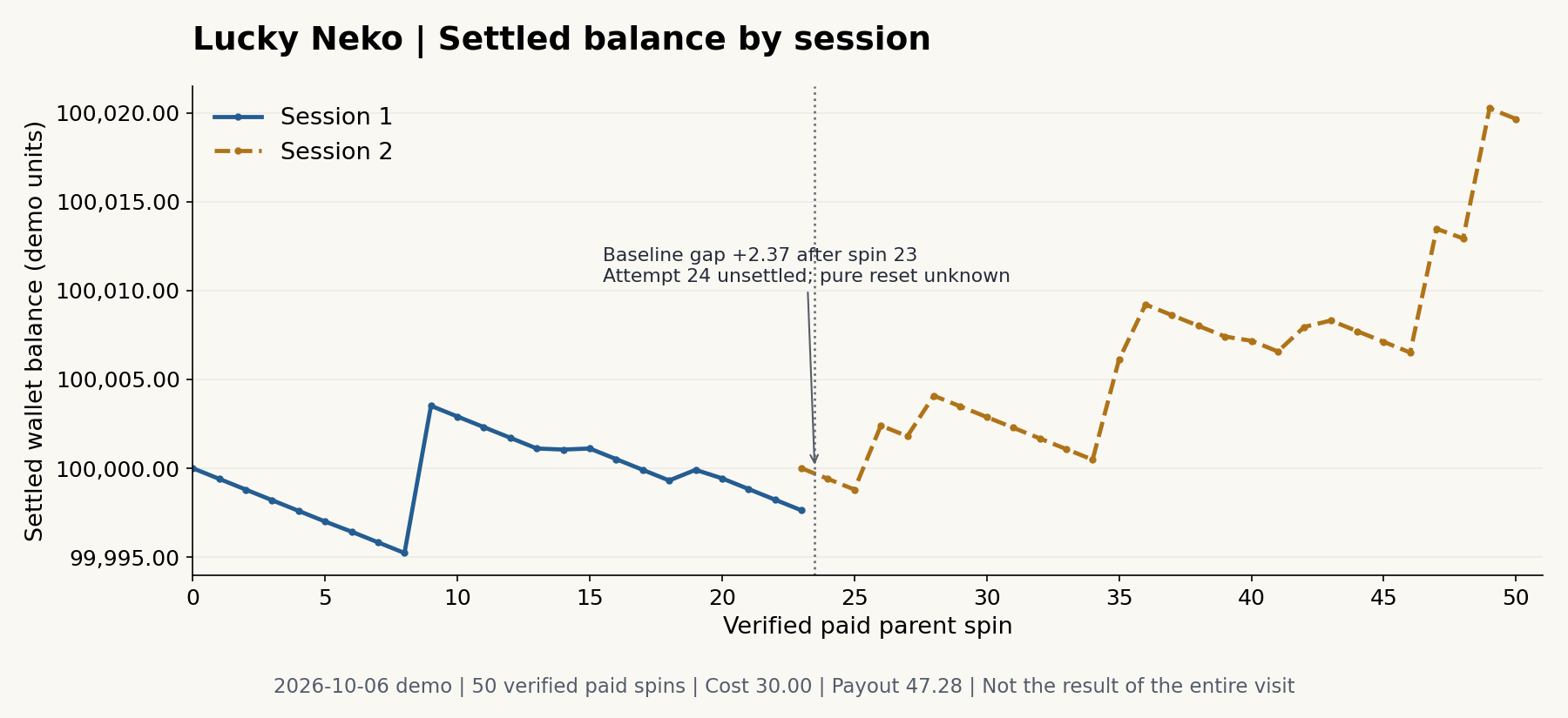 Actual verified wallet balances in two sessions separated by an unknown-settlement interval