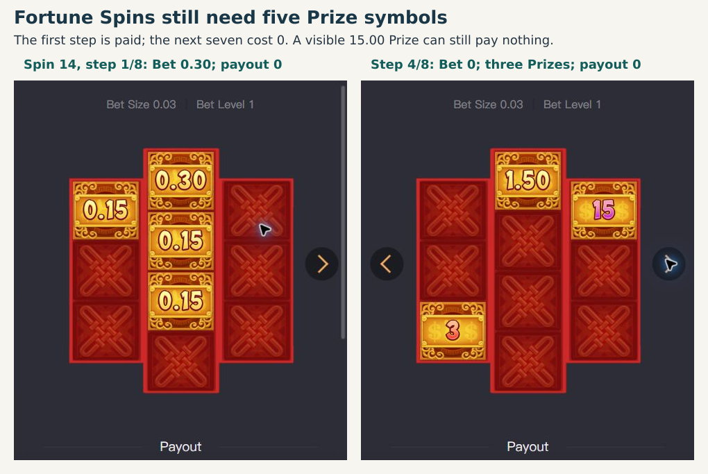 Fortune Spin 1 and Fortune Spin 4 from parent spin 14, both with fewer than five Prizes