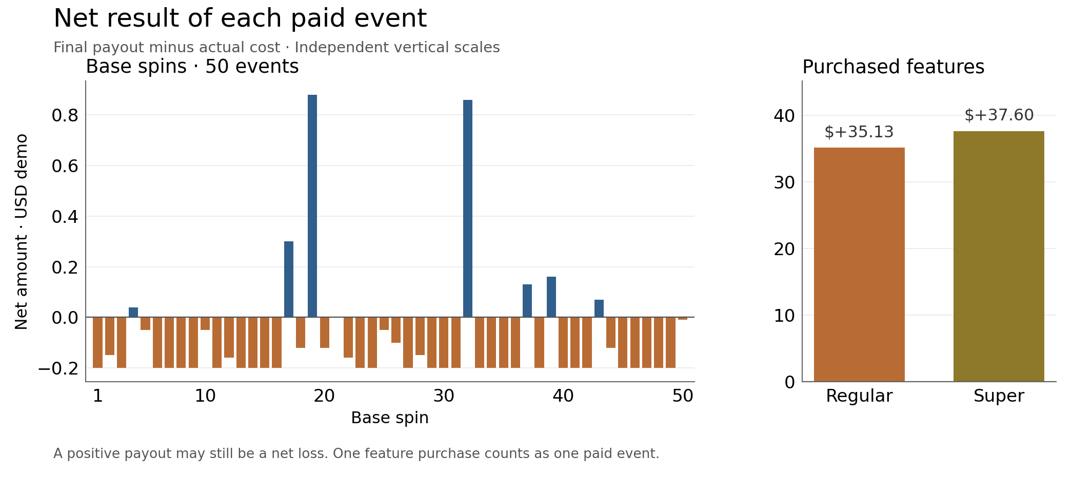 Final payout minus cost for each paid event. Base spins and purchases have different costs and independently scaled panels.