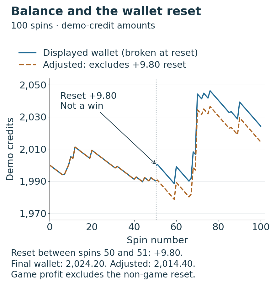 Displayed wallet in two separate session segments and adjusted game balance across 100 spins.