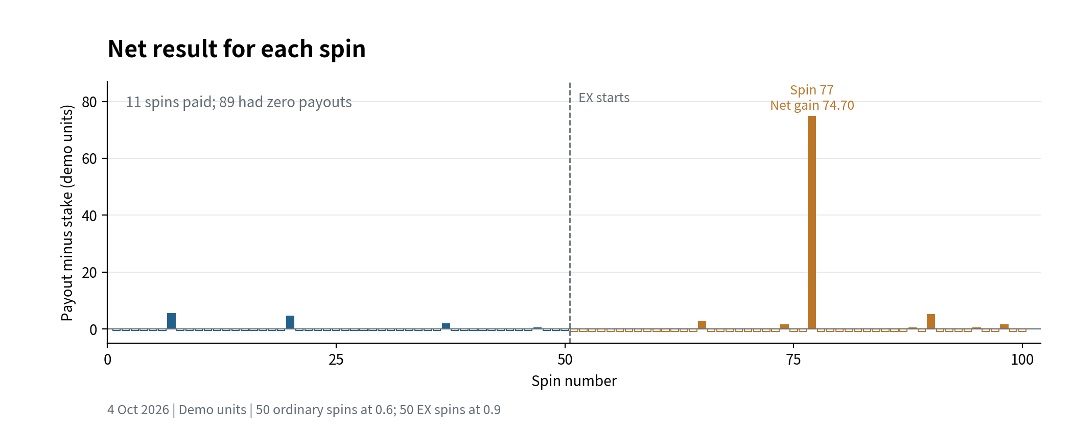 Net result for each of 100 Fortune Gems 3 spins, with a 74.70 gain on spin 77 and zero payouts on 89 spins.