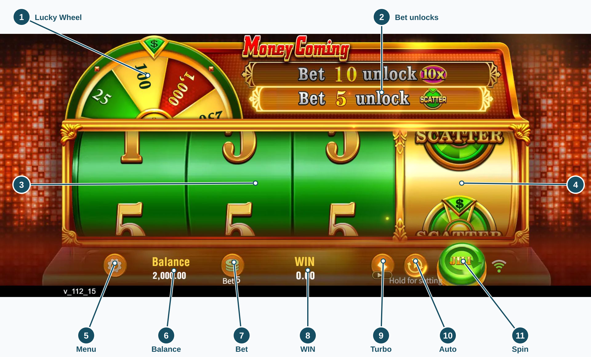 Complete Money Coming interface with eleven numbered pointers to wheels, unlocks and controls