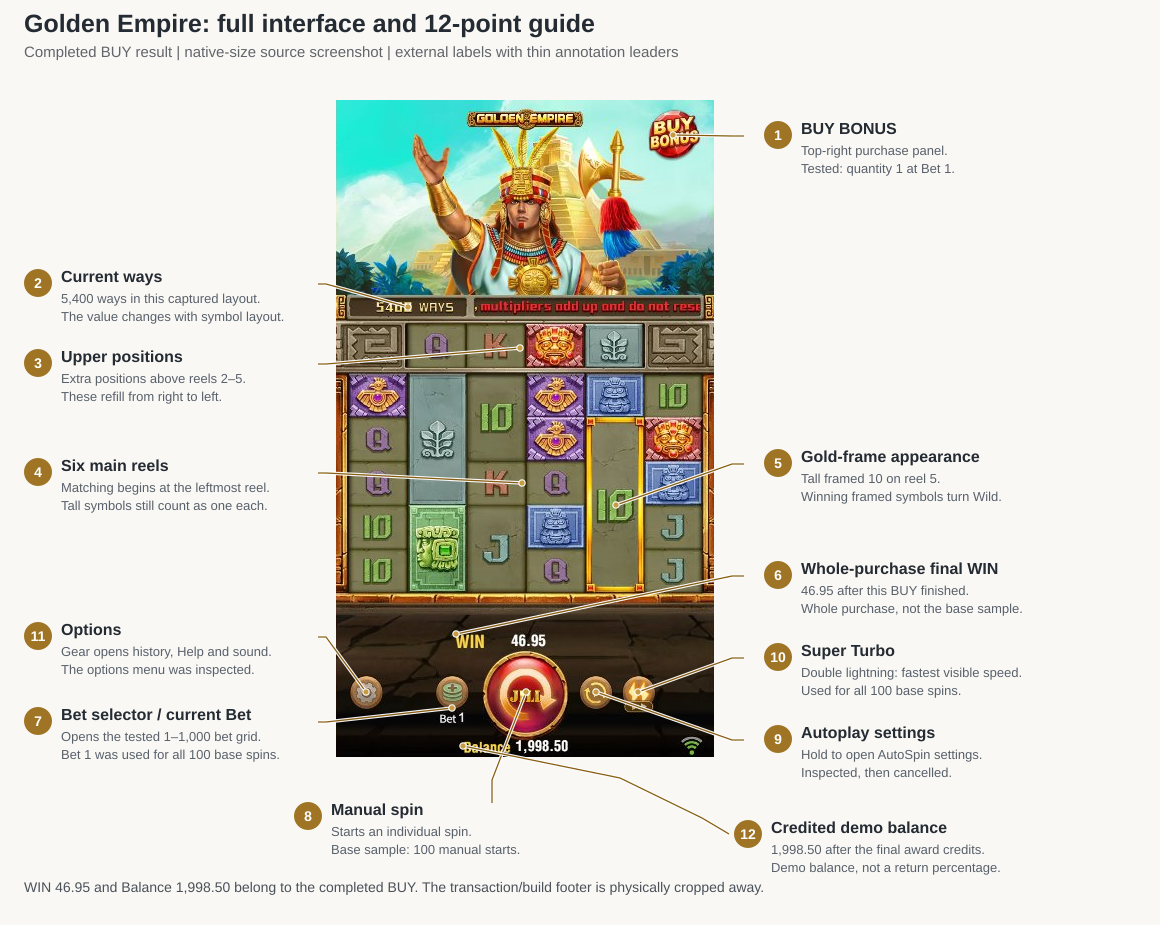 Golden Empire complete main interface after the completed Bonus Buy, with 12 numbered control and board references