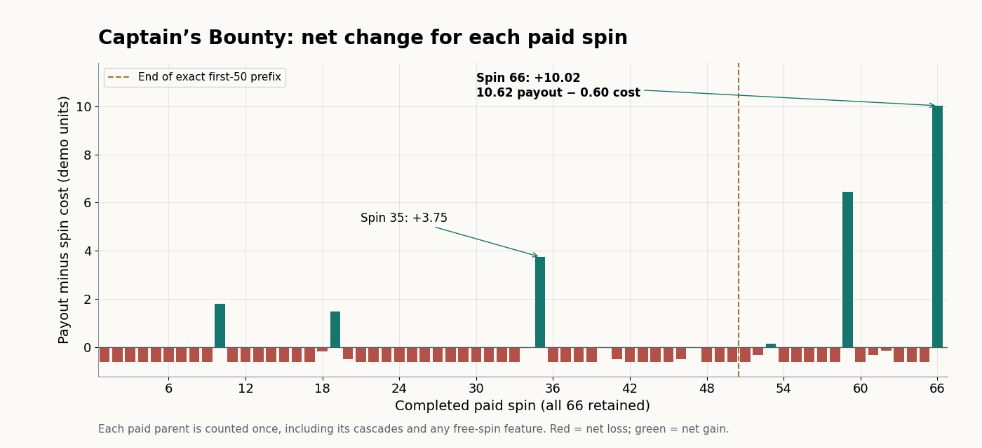 Net change for every paid spin with the last spin at plus 10.02