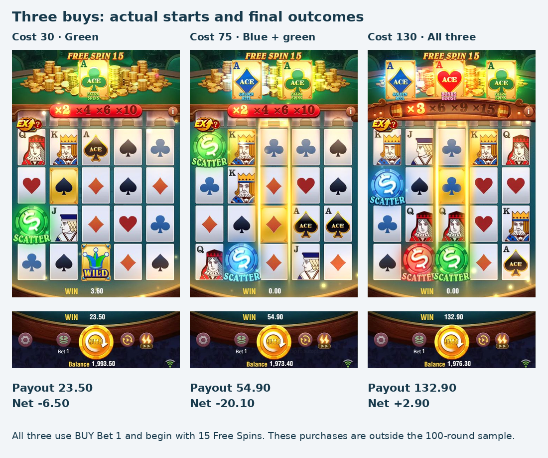 Three purchased Free Games start with green, blue and green, and all three abilities; final payouts are 23.50, 54.90 and 132.90 credits. Three purchased Free Games start with green, blue and green, and all three abilities; final payouts are 23.50, 54.90 and 132.90 credits.