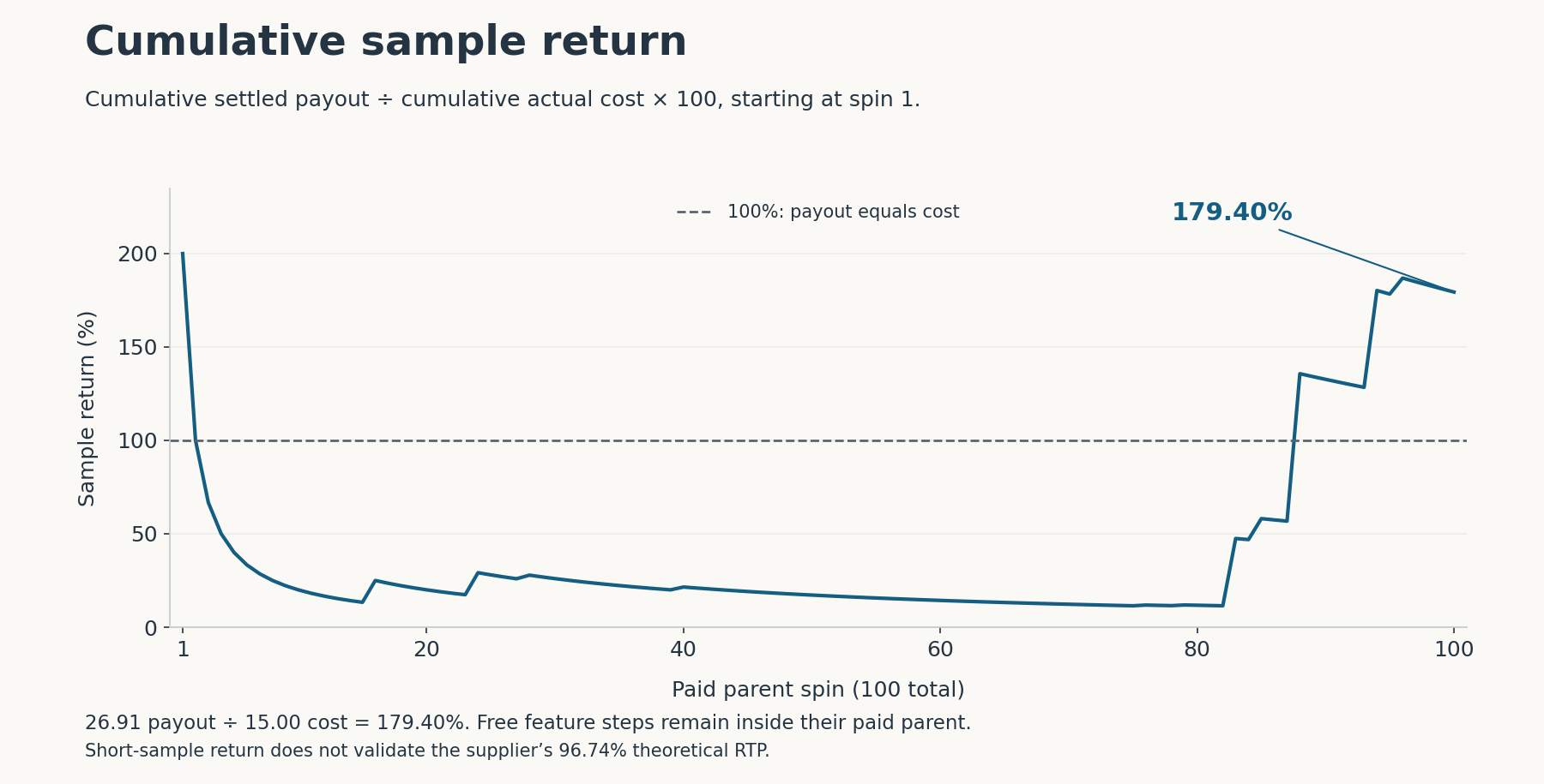 Cumulative sample return for all 100 paid parents ending at 179.40 percent