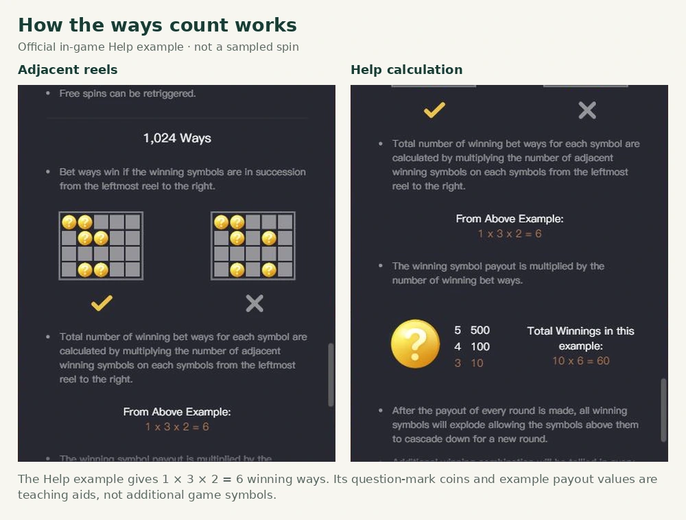 The real in-game Help shows adjacent-reel matching and a one-by-three-by-two example producing six ways. The real in-game Help shows adjacent-reel matching and a one-by-three-by-two example producing six ways.