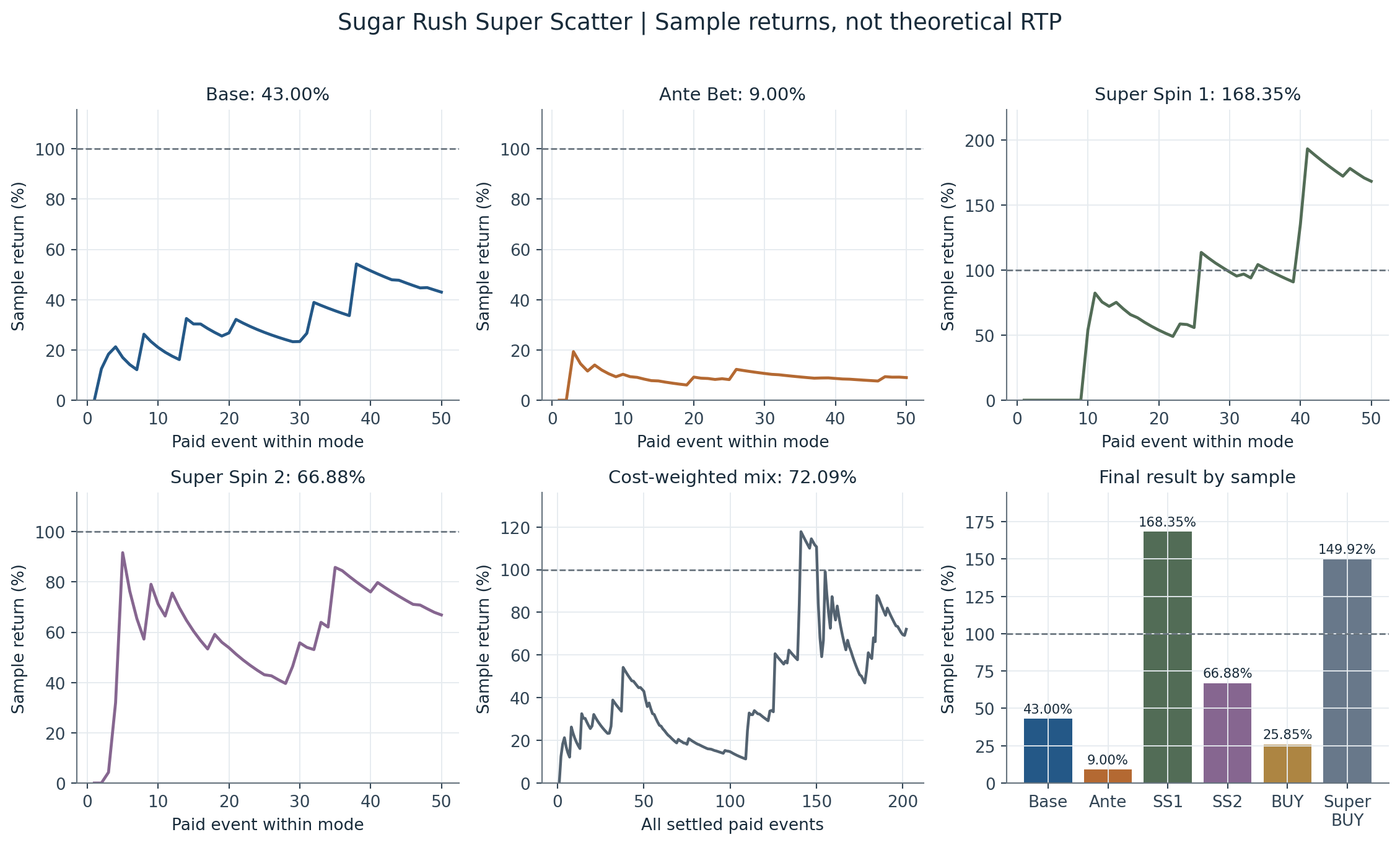 Per-mode cumulative sample returns and six final sample-return values for Sugar Rush Super Scatter.