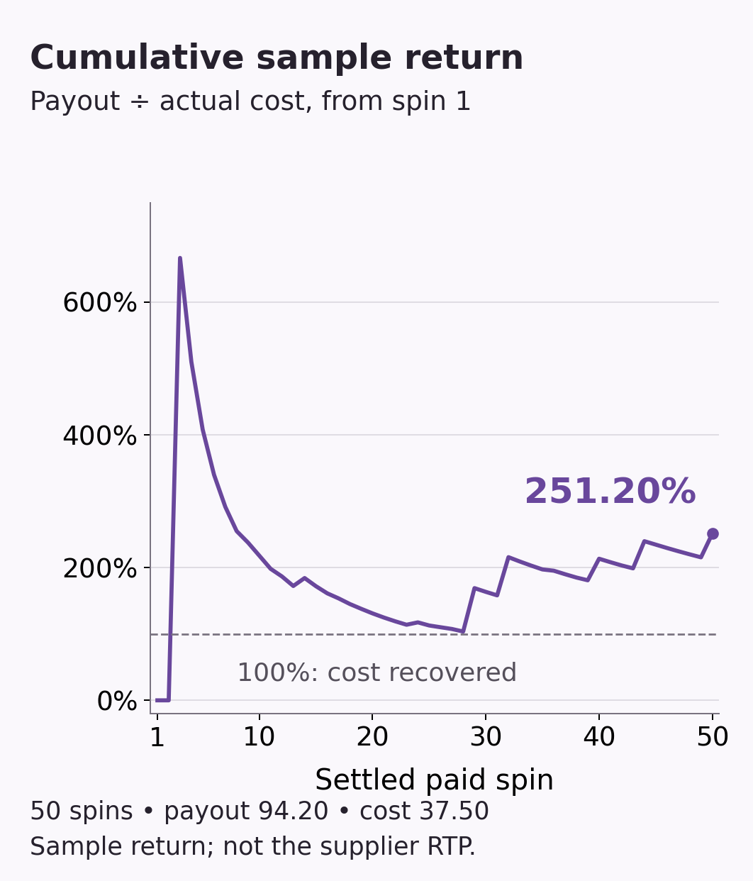 Cumulative payout divided by cumulative actual cost from spin one to fifty ending at 251.20 percent
