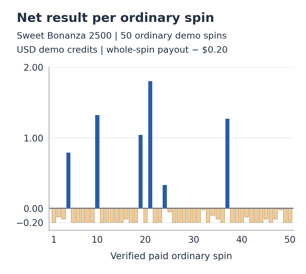 Final payout minus actual 0.20 cost for each of the 50 ordinary spins