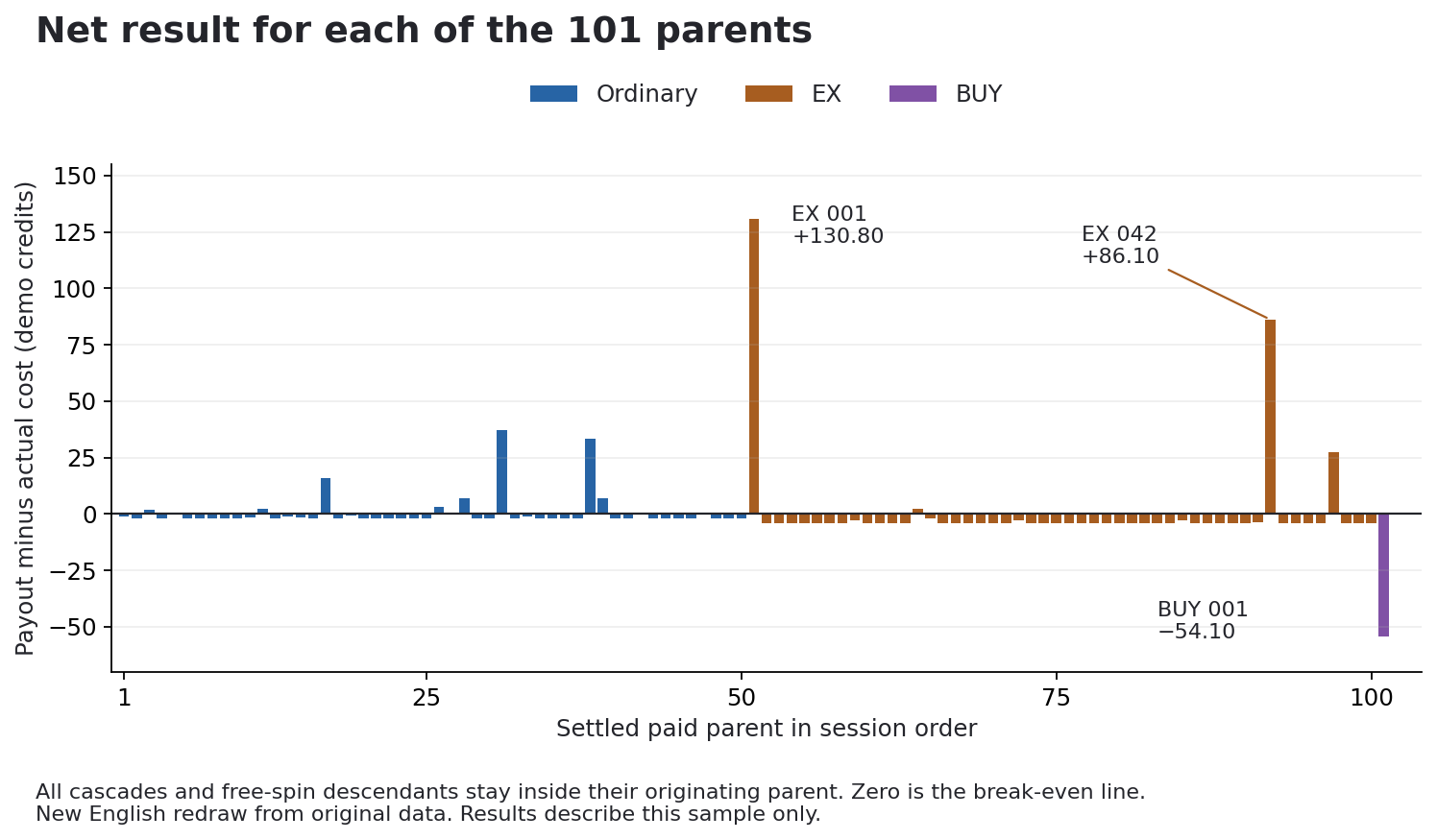 Net result for each of the 101 parents in non-redeemable demo credits across the 101 settled parent records. New English redraw from the original ledger. Net result for each of the 101 parents in non-redeemable demo credits across the 101 settled parent records. New English redraw from the original ledger.