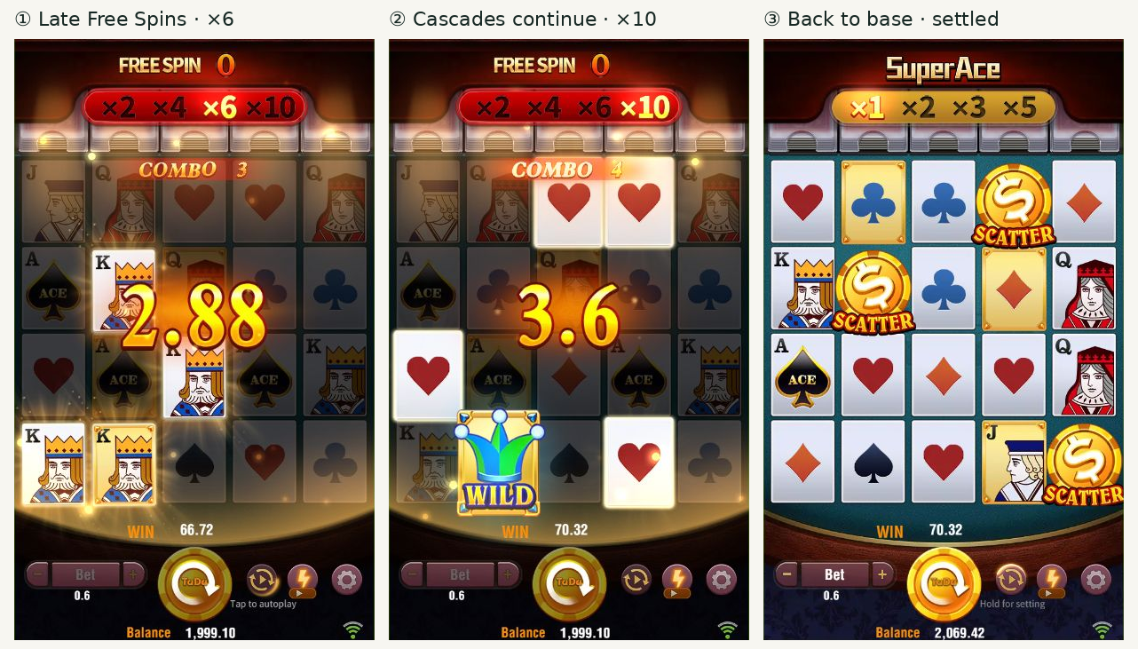 Late-feature screenshots from paid parent round 21 show FREE SPIN 0 at ×6, then ×10, followed by base-game settlement with total WIN 70.32 and Balance 2,069.42.