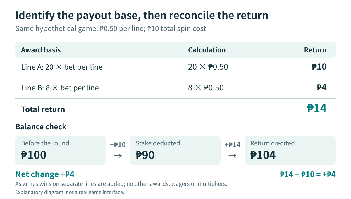 Line A returns 20 × ₱0.50 = ₱10; line B returns 8 × ₱0.50 = ₱4. Total return: ₱14. Opening balance ₱100 − ₱10 stake + ₱14 return = ₱104. All figures are hypothetical.