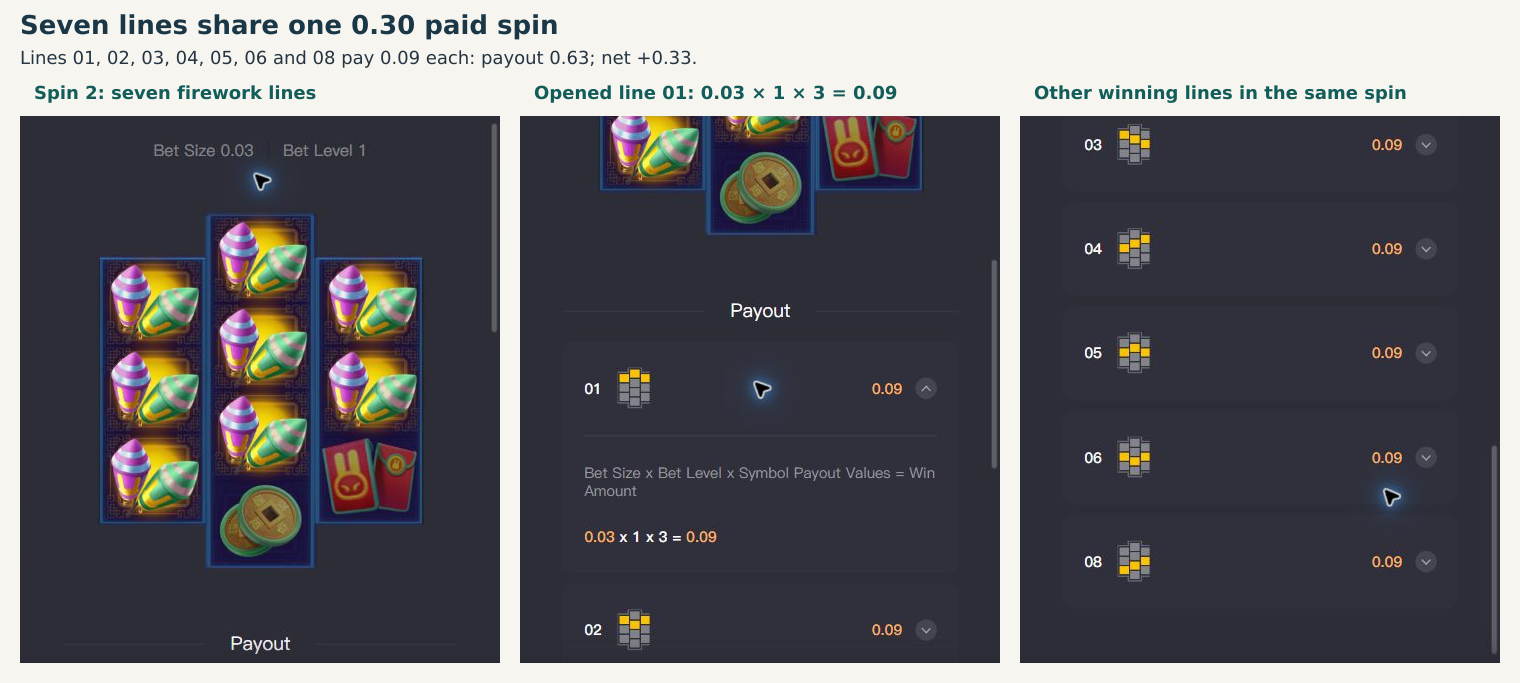 Spin 2's firework board, an opened 0.03 times 1 times 3 formula, and further winning lines