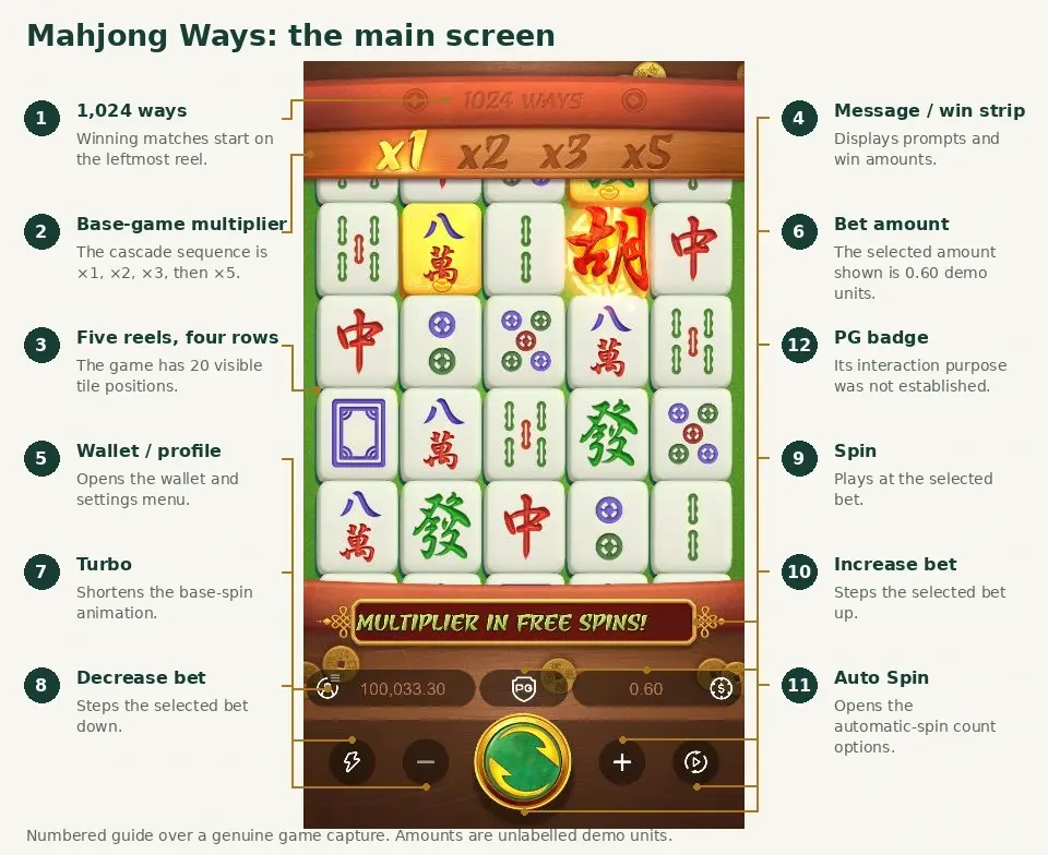 The complete Mahjong Ways main game screen, with 12 numbered callouts for ways, multiplier, reels, wallet, bet and spin controls. The complete Mahjong Ways main game screen, with 12 numbered callouts for ways, multiplier, reels, wallet, bet and spin controls.